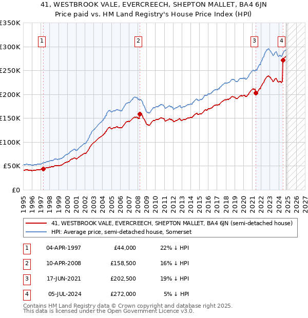 41, WESTBROOK VALE, EVERCREECH, SHEPTON MALLET, BA4 6JN: Price paid vs HM Land Registry's House Price Index