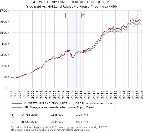 41, WESTBURY LANE, BUCKHURST HILL, IG9 5PJ: Price paid vs HM Land Registry's House Price Index