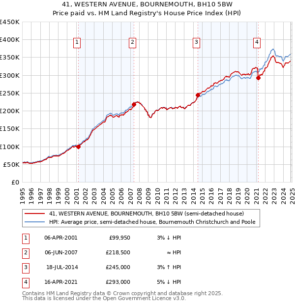 41, WESTERN AVENUE, BOURNEMOUTH, BH10 5BW: Price paid vs HM Land Registry's House Price Index