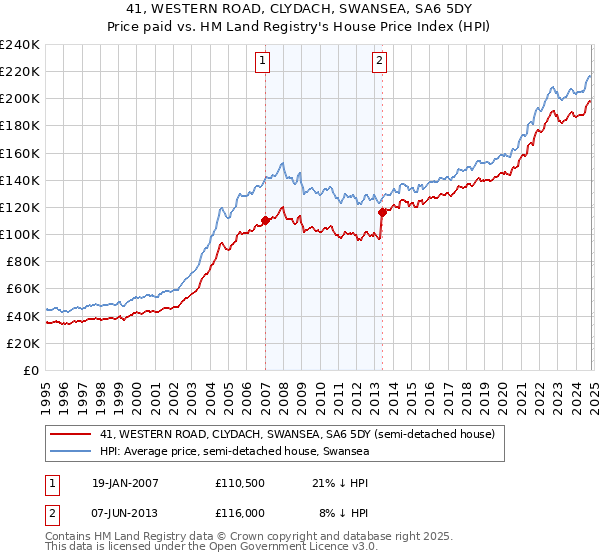 41, WESTERN ROAD, CLYDACH, SWANSEA, SA6 5DY: Price paid vs HM Land Registry's House Price Index