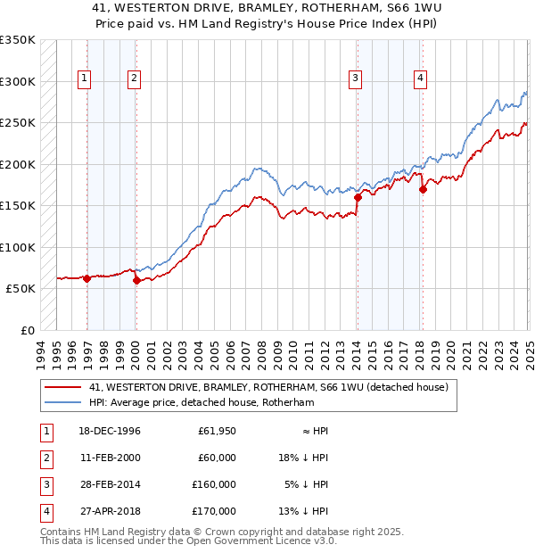 41, WESTERTON DRIVE, BRAMLEY, ROTHERHAM, S66 1WU: Price paid vs HM Land Registry's House Price Index