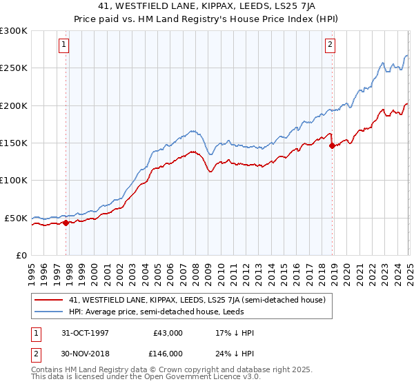 41, WESTFIELD LANE, KIPPAX, LEEDS, LS25 7JA: Price paid vs HM Land Registry's House Price Index