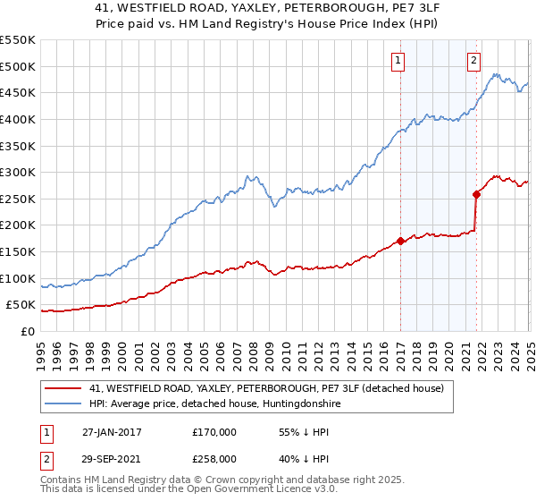 41, WESTFIELD ROAD, YAXLEY, PETERBOROUGH, PE7 3LF: Price paid vs HM Land Registry's House Price Index