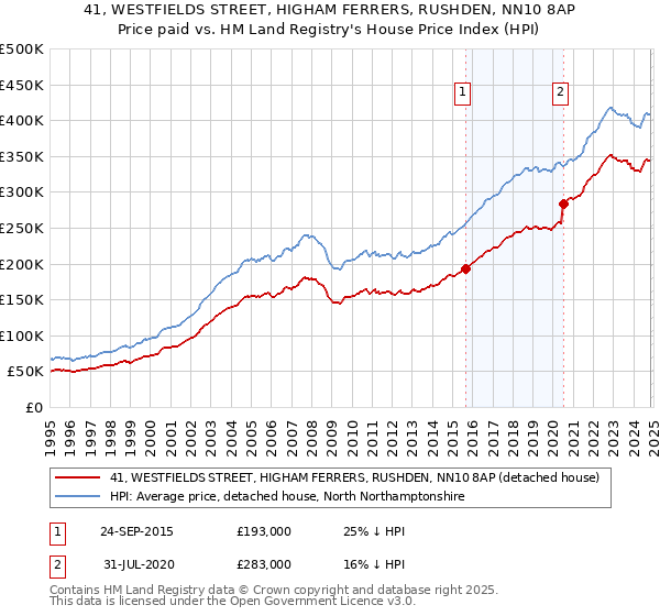 41, WESTFIELDS STREET, HIGHAM FERRERS, RUSHDEN, NN10 8AP: Price paid vs HM Land Registry's House Price Index