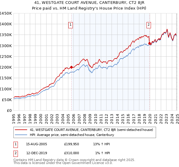 41, WESTGATE COURT AVENUE, CANTERBURY, CT2 8JR: Price paid vs HM Land Registry's House Price Index