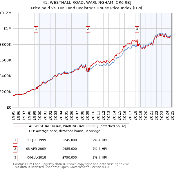 41, WESTHALL ROAD, WARLINGHAM, CR6 9BJ: Price paid vs HM Land Registry's House Price Index