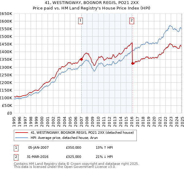 41, WESTINGWAY, BOGNOR REGIS, PO21 2XX: Price paid vs HM Land Registry's House Price Index