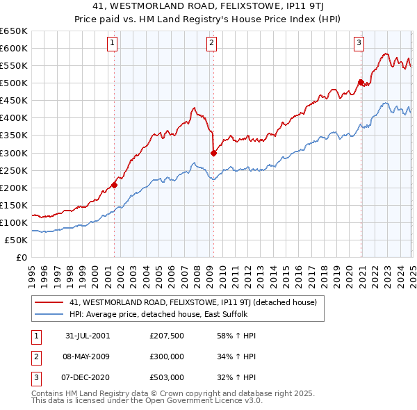 41, WESTMORLAND ROAD, FELIXSTOWE, IP11 9TJ: Price paid vs HM Land Registry's House Price Index