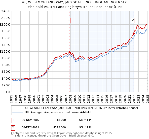 41, WESTMORLAND WAY, JACKSDALE, NOTTINGHAM, NG16 5LY: Price paid vs HM Land Registry's House Price Index