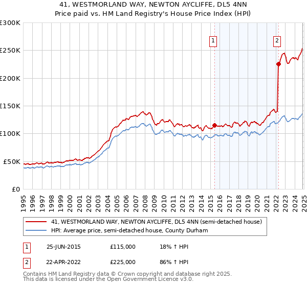 41, WESTMORLAND WAY, NEWTON AYCLIFFE, DL5 4NN: Price paid vs HM Land Registry's House Price Index