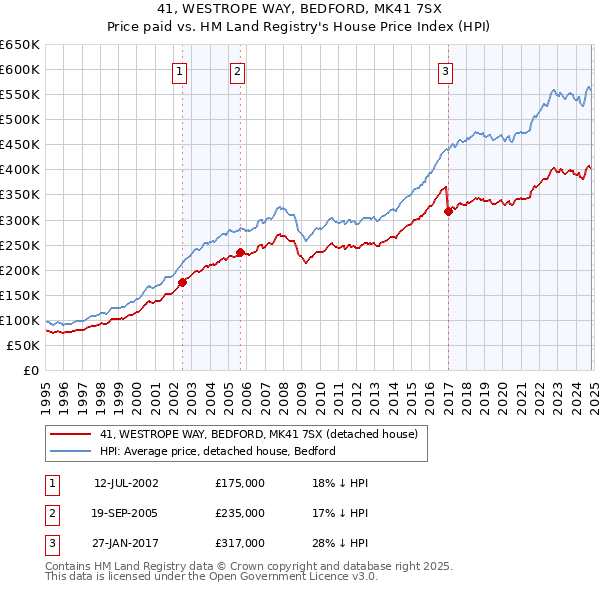 41, WESTROPE WAY, BEDFORD, MK41 7SX: Price paid vs HM Land Registry's House Price Index