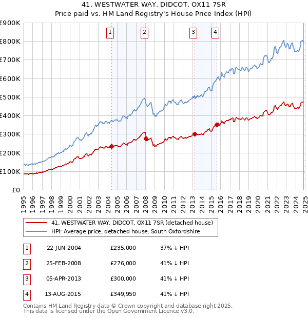 41, WESTWATER WAY, DIDCOT, OX11 7SR: Price paid vs HM Land Registry's House Price Index