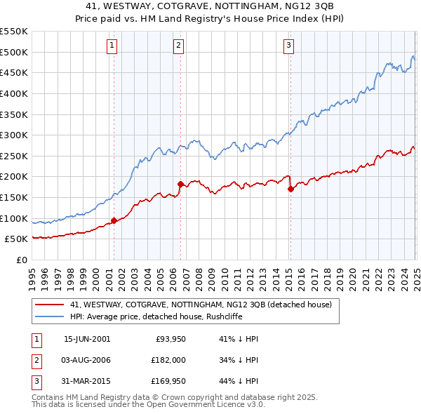 41, WESTWAY, COTGRAVE, NOTTINGHAM, NG12 3QB: Price paid vs HM Land Registry's House Price Index