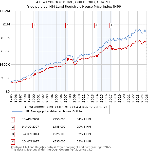 41, WEYBROOK DRIVE, GUILDFORD, GU4 7FB: Price paid vs HM Land Registry's House Price Index