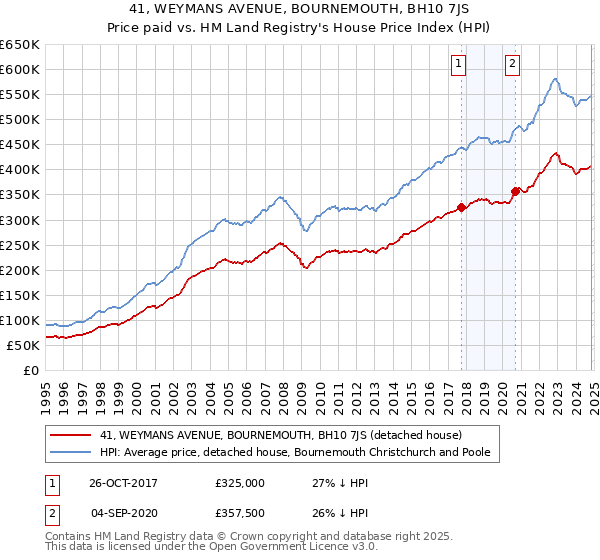 41, WEYMANS AVENUE, BOURNEMOUTH, BH10 7JS: Price paid vs HM Land Registry's House Price Index