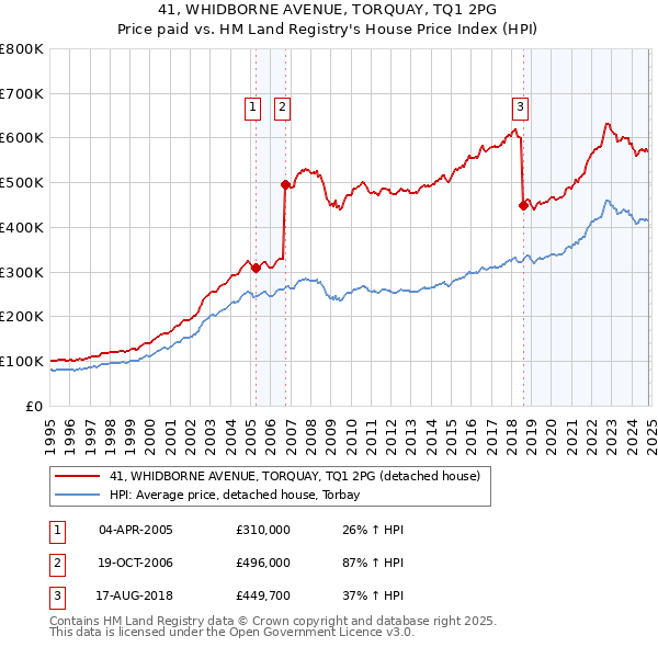 41, WHIDBORNE AVENUE, TORQUAY, TQ1 2PG: Price paid vs HM Land Registry's House Price Index