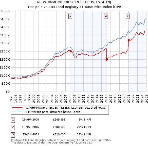 41, WHINMOOR CRESCENT, LEEDS, LS14 1NJ: Price paid vs HM Land Registry's House Price Index