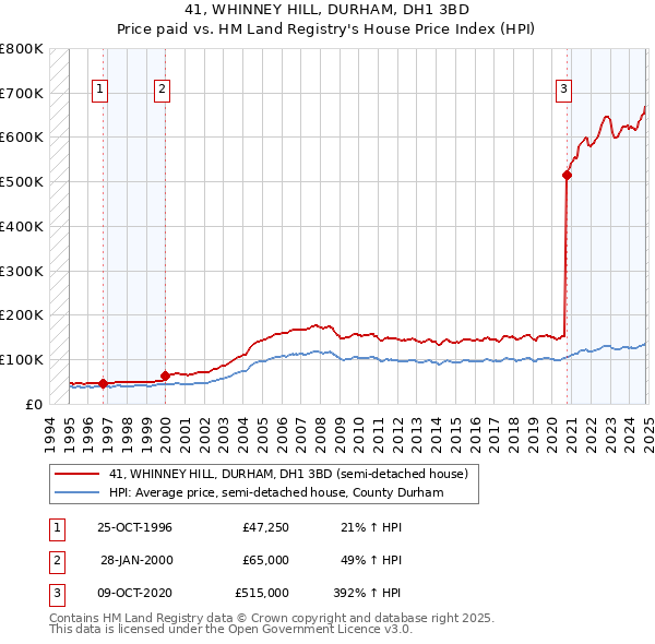 41, WHINNEY HILL, DURHAM, DH1 3BD: Price paid vs HM Land Registry's House Price Index