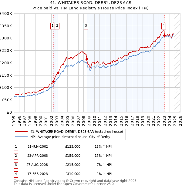 41, WHITAKER ROAD, DERBY, DE23 6AR: Price paid vs HM Land Registry's House Price Index