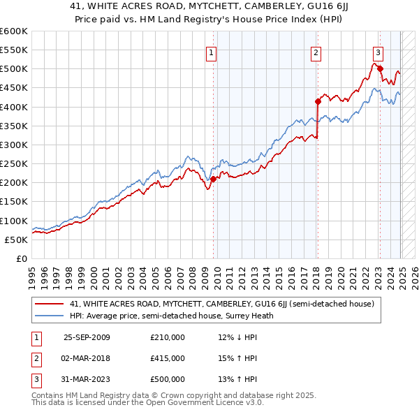 41, WHITE ACRES ROAD, MYTCHETT, CAMBERLEY, GU16 6JJ: Price paid vs HM Land Registry's House Price Index