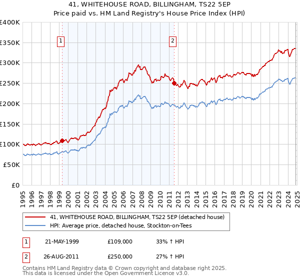 41, WHITEHOUSE ROAD, BILLINGHAM, TS22 5EP: Price paid vs HM Land Registry's House Price Index