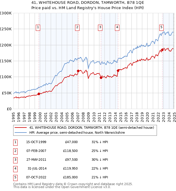 41, WHITEHOUSE ROAD, DORDON, TAMWORTH, B78 1QE: Price paid vs HM Land Registry's House Price Index