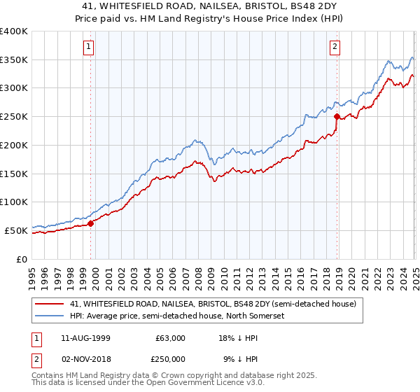 41, WHITESFIELD ROAD, NAILSEA, BRISTOL, BS48 2DY: Price paid vs HM Land Registry's House Price Index