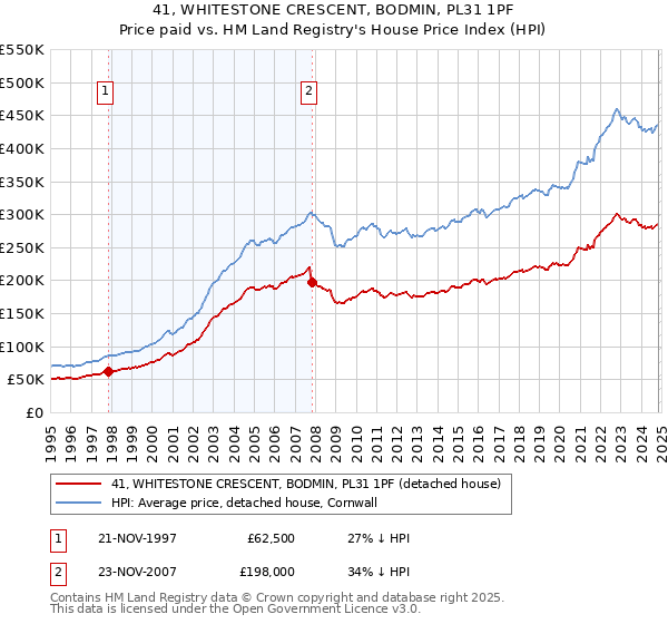 41, WHITESTONE CRESCENT, BODMIN, PL31 1PF: Price paid vs HM Land Registry's House Price Index