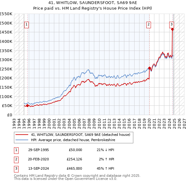 41, WHITLOW, SAUNDERSFOOT, SA69 9AE: Price paid vs HM Land Registry's House Price Index