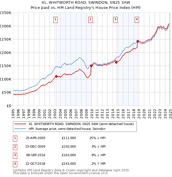 41, WHITWORTH ROAD, SWINDON, SN25 3AW: Price paid vs HM Land Registry's House Price Index