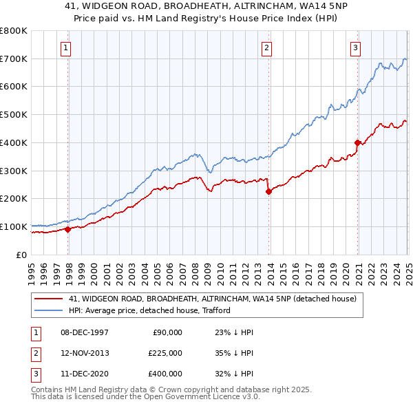 41, WIDGEON ROAD, BROADHEATH, ALTRINCHAM, WA14 5NP: Price paid vs HM Land Registry's House Price Index