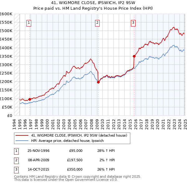 41, WIGMORE CLOSE, IPSWICH, IP2 9SW: Price paid vs HM Land Registry's House Price Index