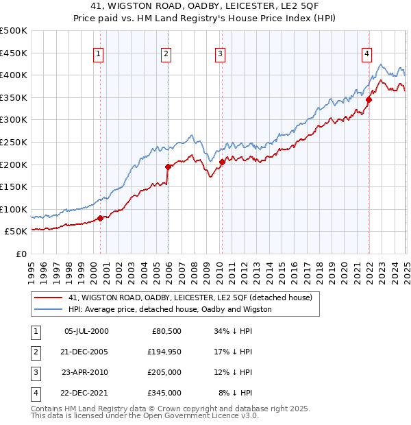 41, WIGSTON ROAD, OADBY, LEICESTER, LE2 5QF: Price paid vs HM Land Registry's House Price Index