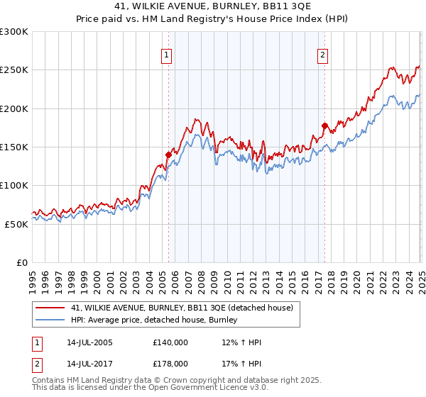 41, WILKIE AVENUE, BURNLEY, BB11 3QE: Price paid vs HM Land Registry's House Price Index