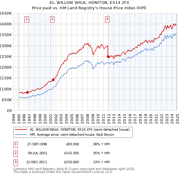 41, WILLOW WALK, HONITON, EX14 2FX: Price paid vs HM Land Registry's House Price Index