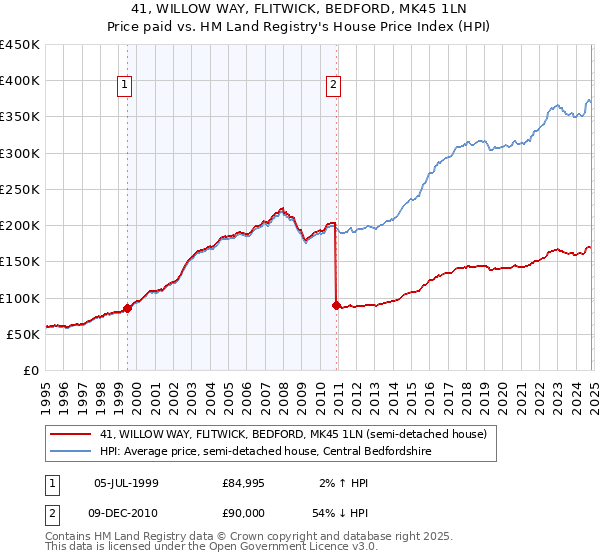 41, WILLOW WAY, FLITWICK, BEDFORD, MK45 1LN: Price paid vs HM Land Registry's House Price Index