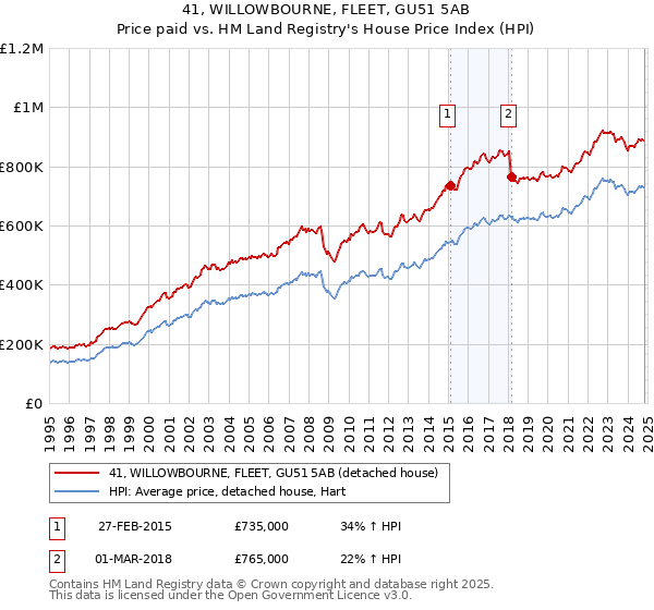 41, WILLOWBOURNE, FLEET, GU51 5AB: Price paid vs HM Land Registry's House Price Index