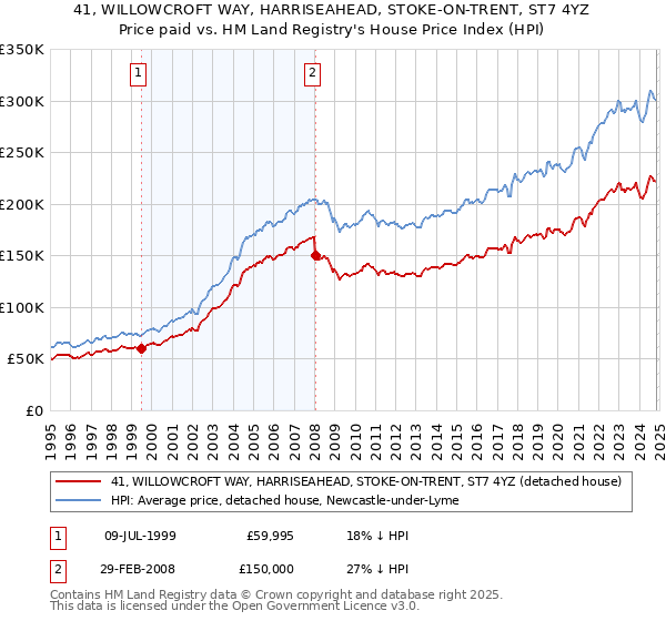 41, WILLOWCROFT WAY, HARRISEAHEAD, STOKE-ON-TRENT, ST7 4YZ: Price paid vs HM Land Registry's House Price Index