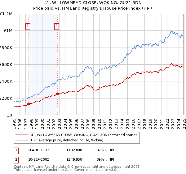 41, WILLOWMEAD CLOSE, WOKING, GU21 3DN: Price paid vs HM Land Registry's House Price Index