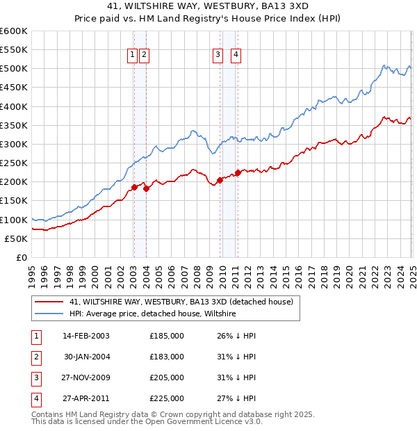 41, WILTSHIRE WAY, WESTBURY, BA13 3XD: Price paid vs HM Land Registry's House Price Index