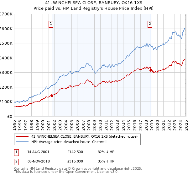 41, WINCHELSEA CLOSE, BANBURY, OX16 1XS: Price paid vs HM Land Registry's House Price Index