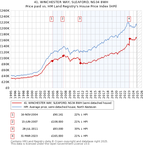 41, WINCHESTER WAY, SLEAFORD, NG34 8WH: Price paid vs HM Land Registry's House Price Index