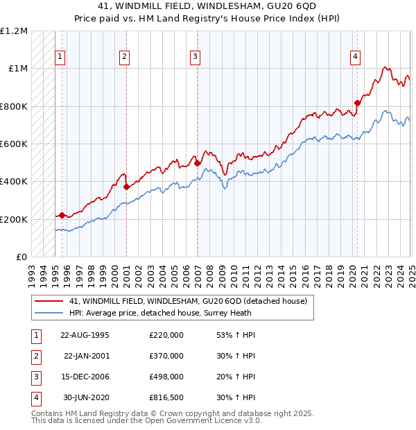 41, WINDMILL FIELD, WINDLESHAM, GU20 6QD: Price paid vs HM Land Registry's House Price Index