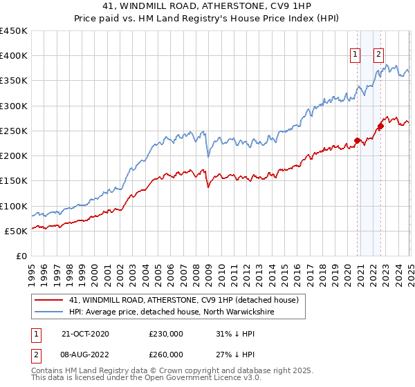 41, WINDMILL ROAD, ATHERSTONE, CV9 1HP: Price paid vs HM Land Registry's House Price Index