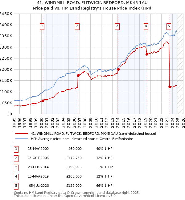 41, WINDMILL ROAD, FLITWICK, BEDFORD, MK45 1AU: Price paid vs HM Land Registry's House Price Index