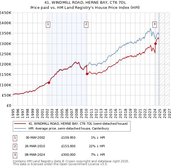 41, WINDMILL ROAD, HERNE BAY, CT6 7DL: Price paid vs HM Land Registry's House Price Index