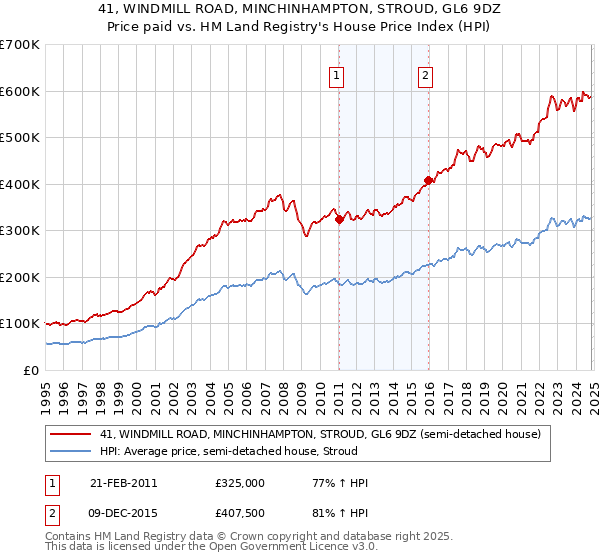 41, WINDMILL ROAD, MINCHINHAMPTON, STROUD, GL6 9DZ: Price paid vs HM Land Registry's House Price Index