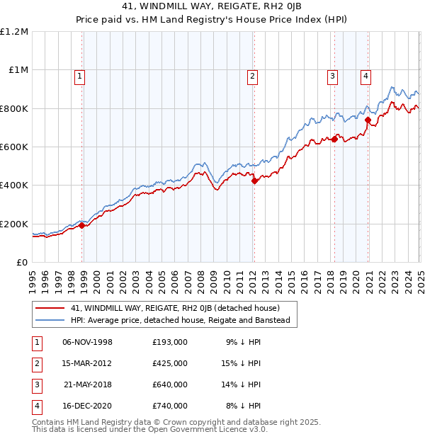 41, WINDMILL WAY, REIGATE, RH2 0JB: Price paid vs HM Land Registry's House Price Index