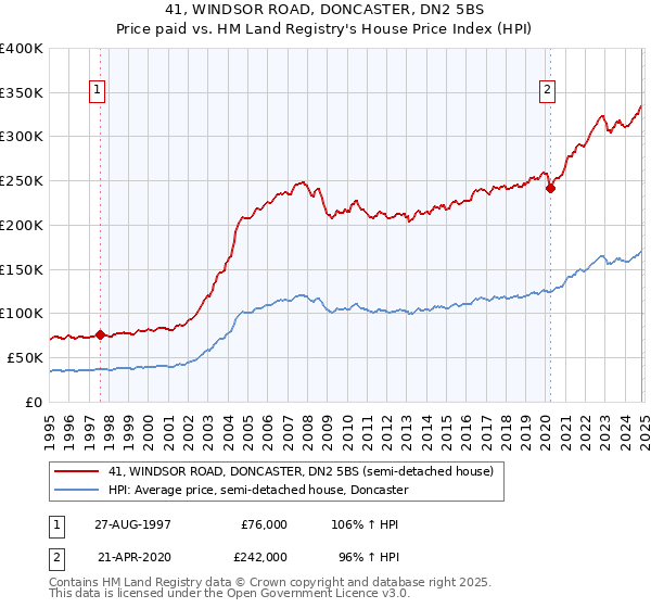 41, WINDSOR ROAD, DONCASTER, DN2 5BS: Price paid vs HM Land Registry's House Price Index