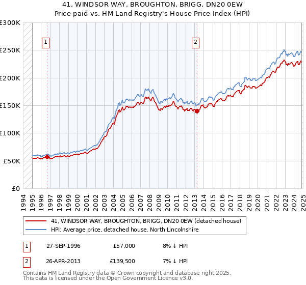 41, WINDSOR WAY, BROUGHTON, BRIGG, DN20 0EW: Price paid vs HM Land Registry's House Price Index